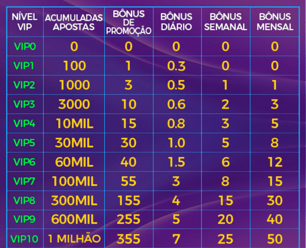 Detalhes da tabela de bônus para membros VIP